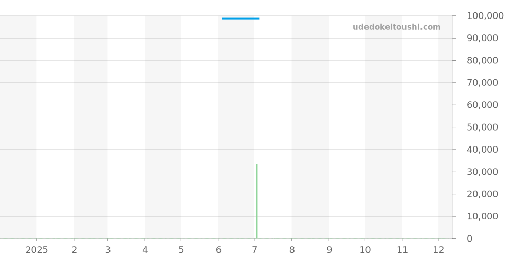 027 7513 00 - ユンハンス マイスター 価格・相場チャート(平均値, 1年)